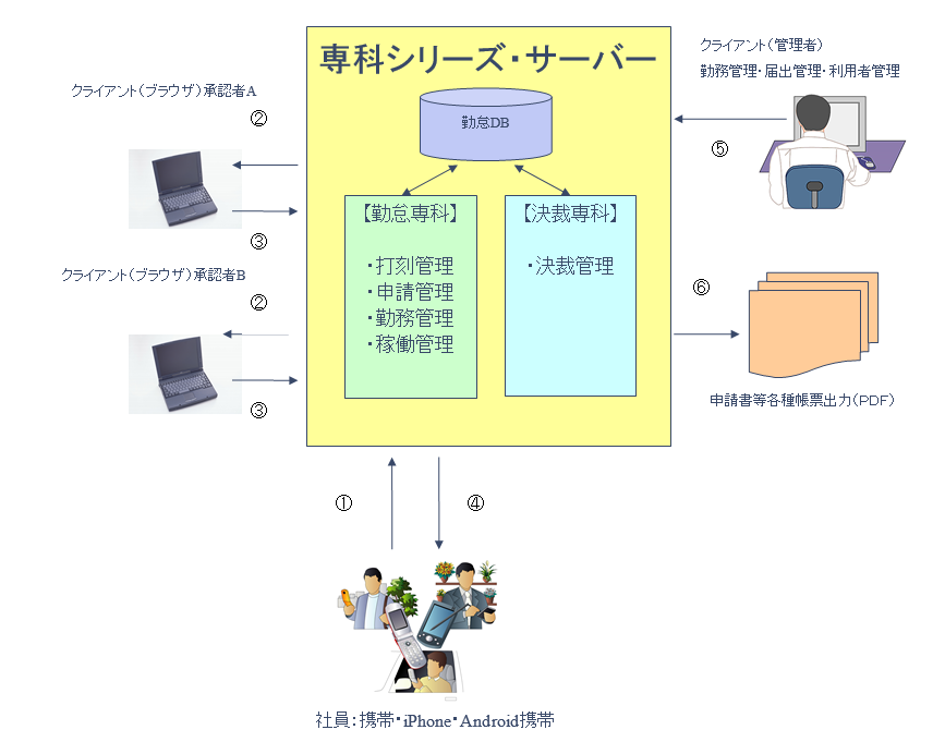 勤怠専科概要図